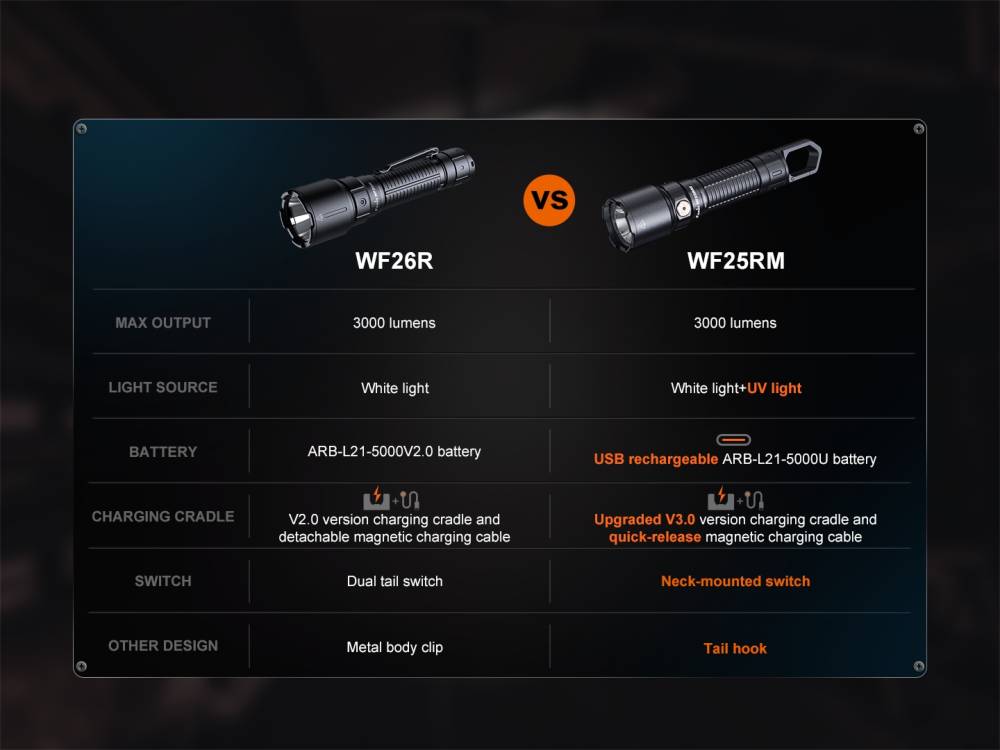 Fenix WF25RM Senter LED Multifungsi High Performance Cradle Charging Duty Flashlight