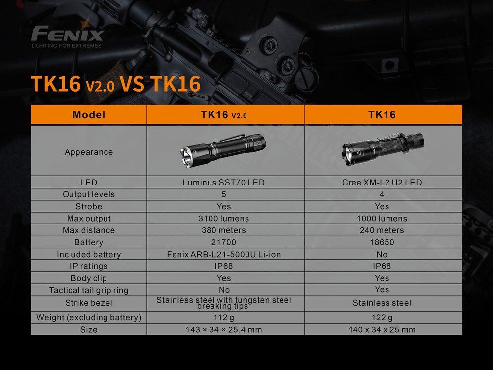 fenixlight.id senter Fenix TK16 V2.0