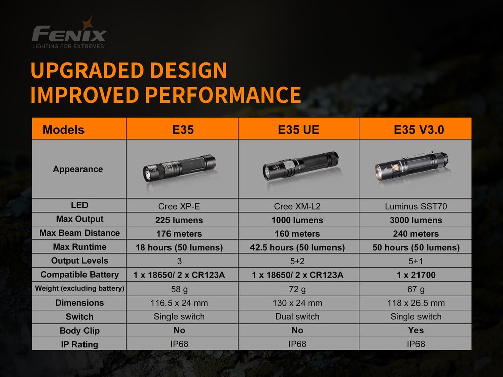 fenixlight.id Fenix e35 v3.0