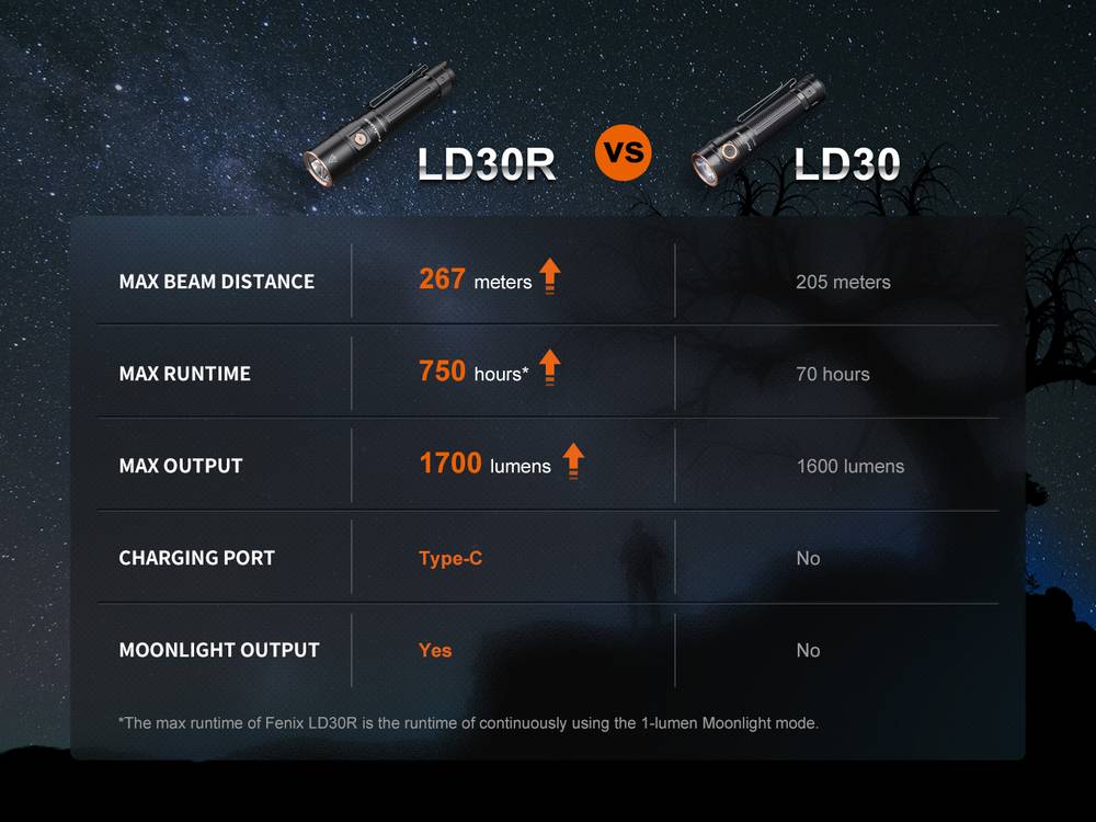 senter led fenix ld30r fenixlight.id